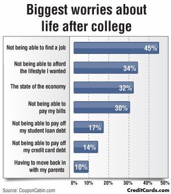 graph showing the percentages of what recent college graduates worry about the most after college